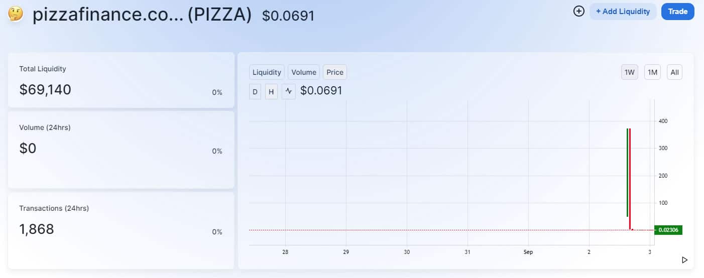 $4000 To $1 In 5 Minutes: DeFi HOTDOG and Pizza Present Free Fall on Their First Day