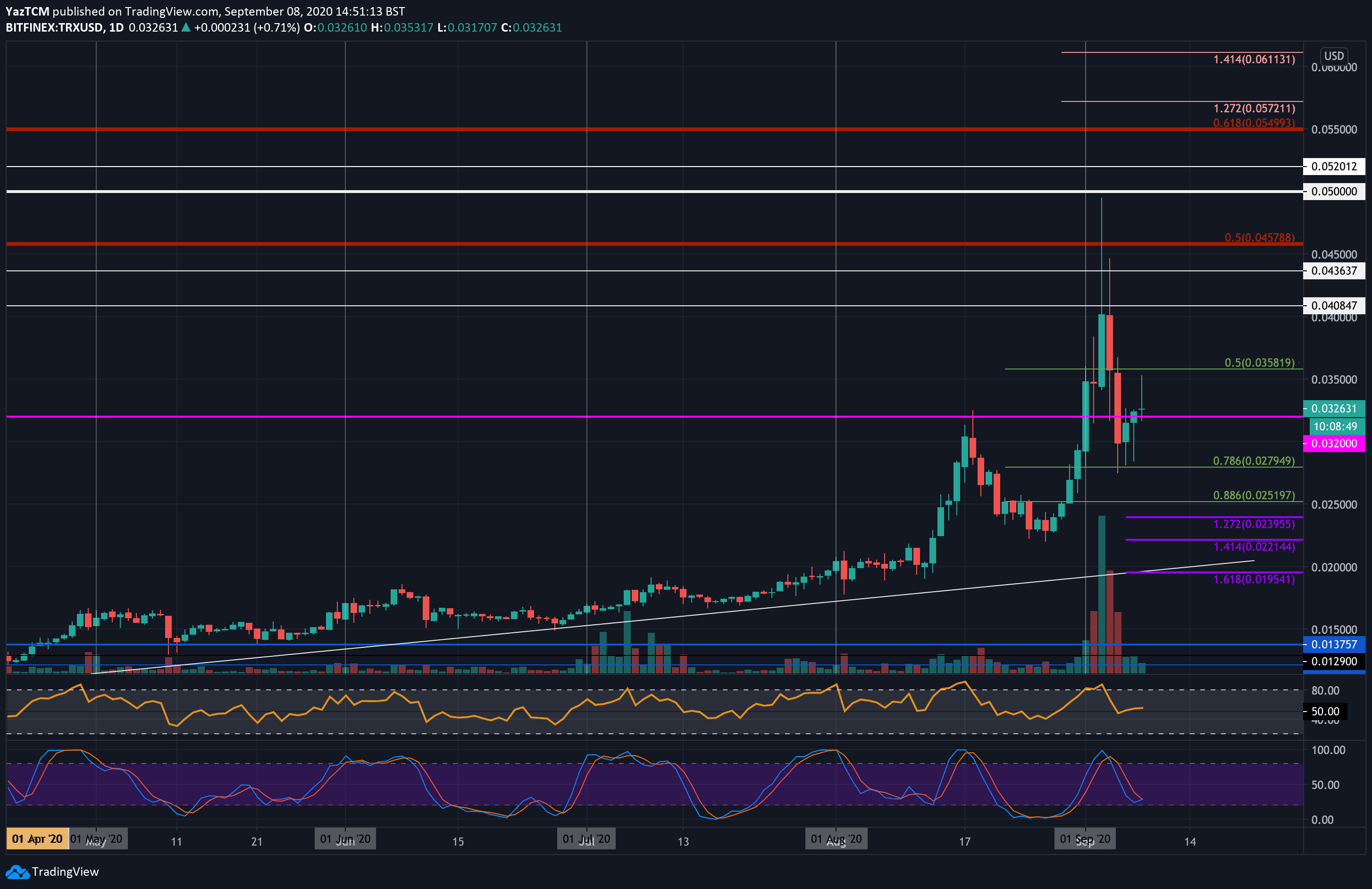 TRX Gains 12% Amid an Overall Struggling Market (TRON Price Analysis)