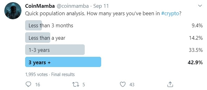 New Blood: 10% Admit They Joined Crypto In The Past 3 Months