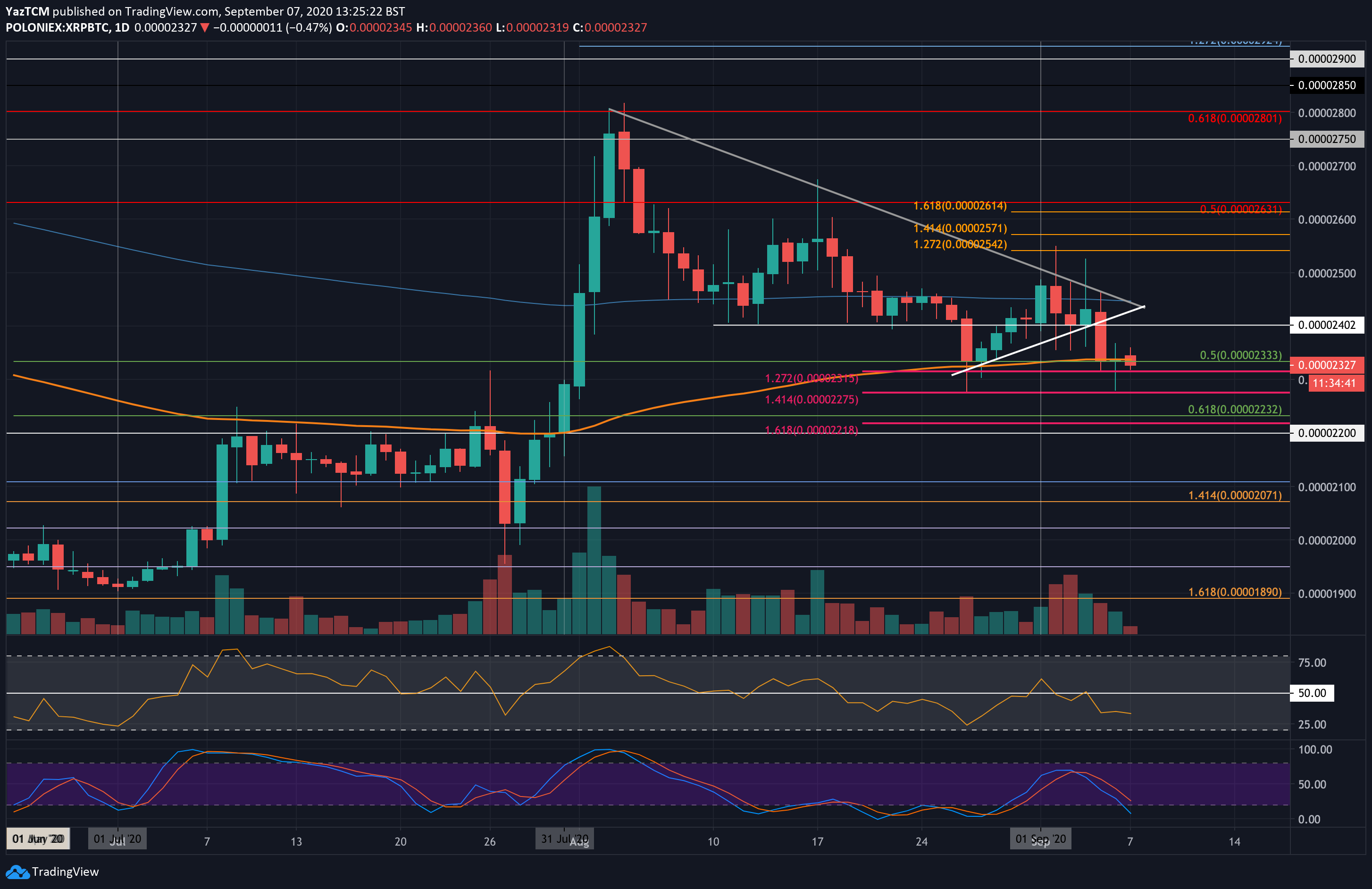 Bears Appear Strong as XRP Drops Below $0.24 (Ripple Price Analysis)