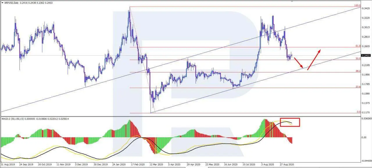 XRP Trading at 0.24%, XRP Price Stuck in Flat