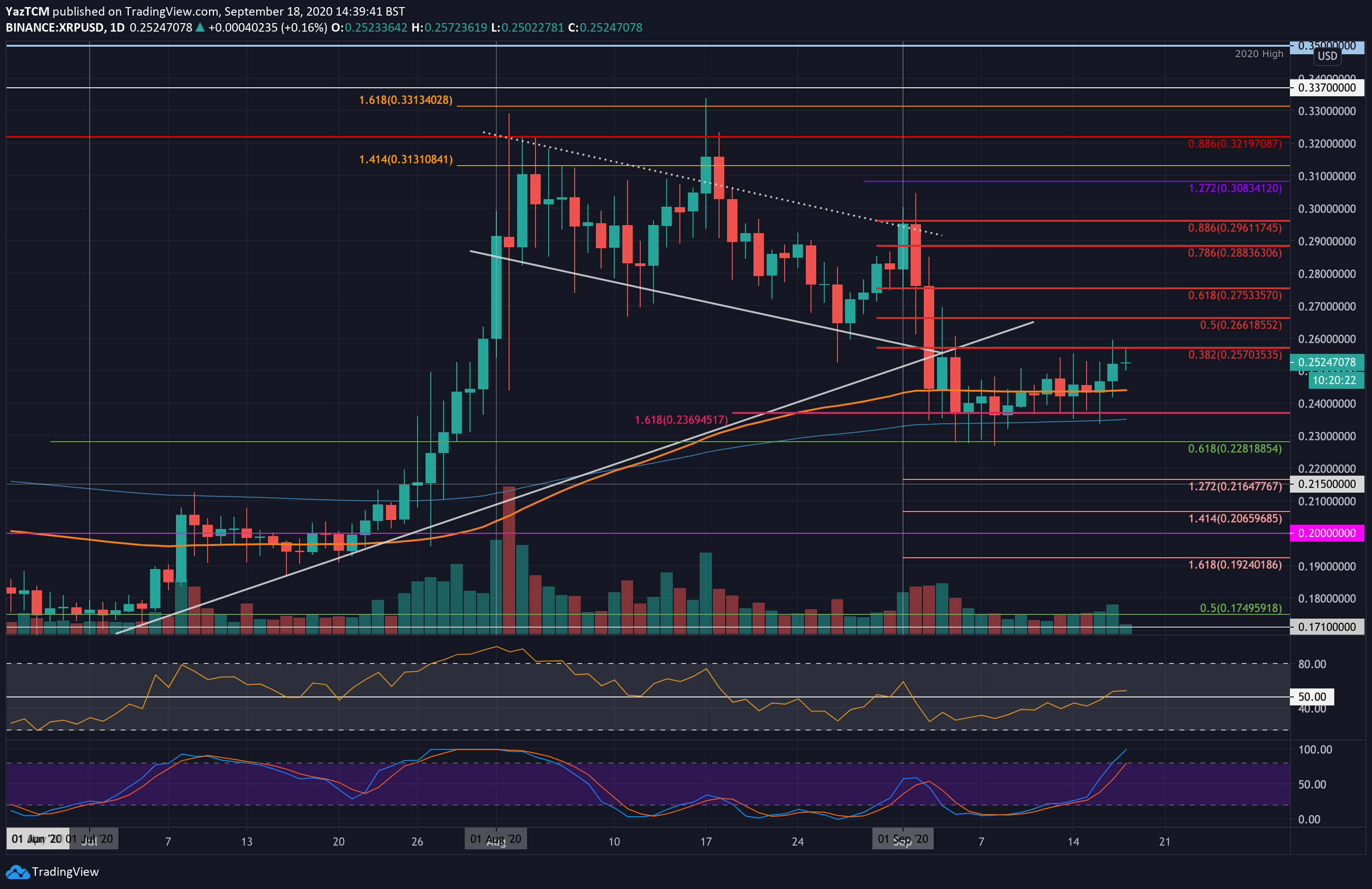Crypto Price Analysis & Overview September 18th: Bitcoin, Ethereum, Ripple, Binance Coin, and Polkadot