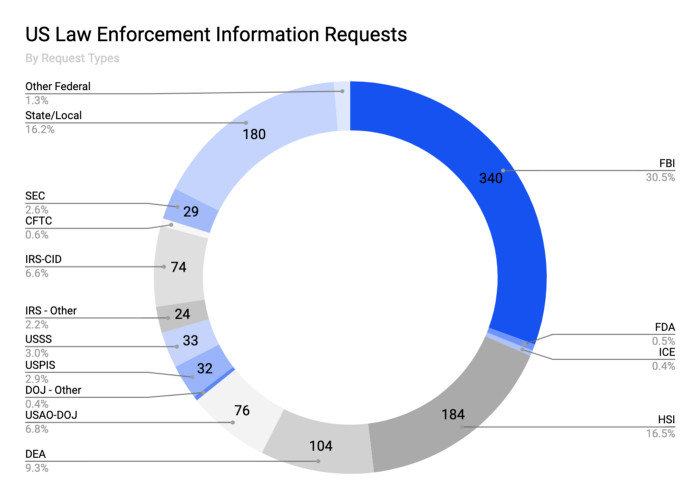 Privacy at Stake: 96% Of Information Requests to Coinbase Came From US Federal Agencies