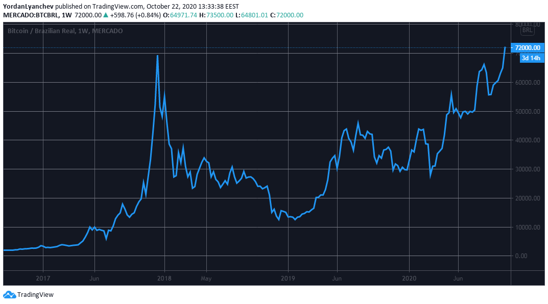 Bitcoin Price Paints A Fresh All-Time High Against Two National Currencies