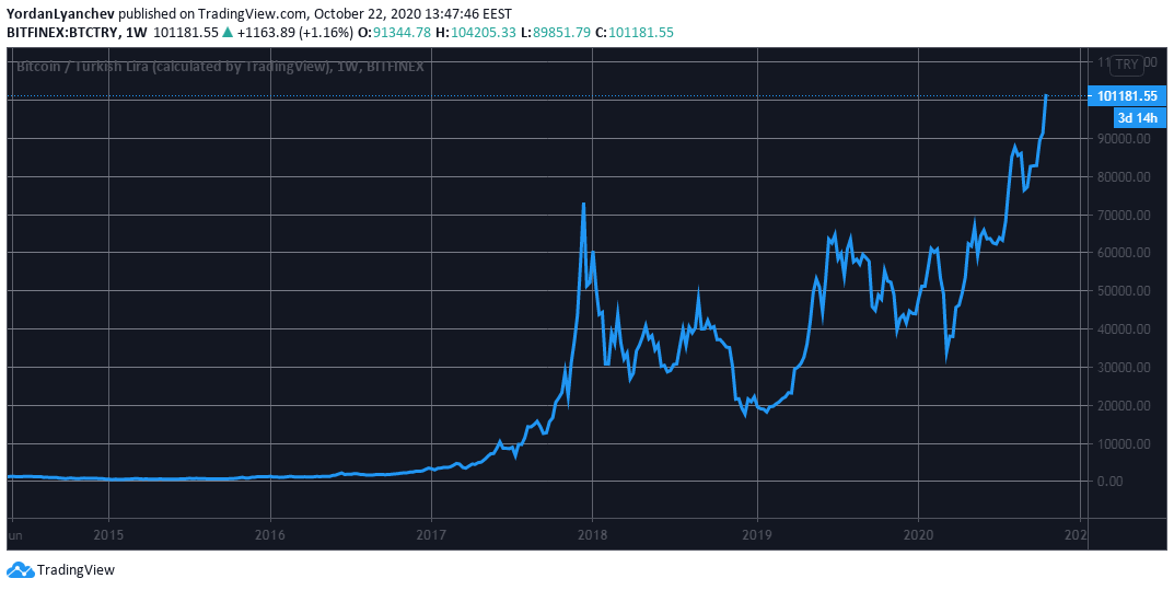 Bitcoin Price Paints A Fresh All-Time High Against Two National Currencies