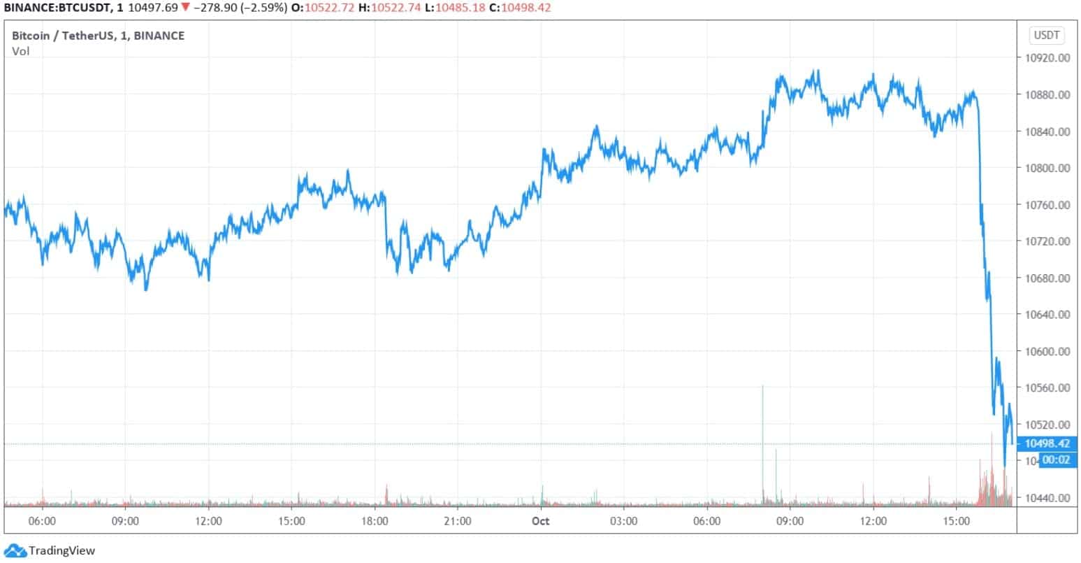 Bitcoin Tumbles $400 As CFTC Charges BitMEX Owners with Illegally Operating a Crypto Exchange
