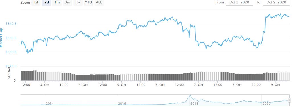 Bitcoin Touches $10,950 as Crypto Market Cap Gains $12 Billion (Market Watch)