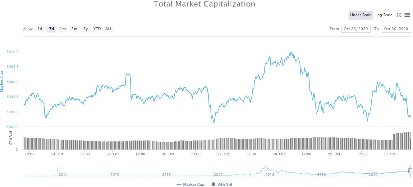 Crypto Markets Shed $10 Billion in Hours as Bitcoin Loses $400 (Market Watch)