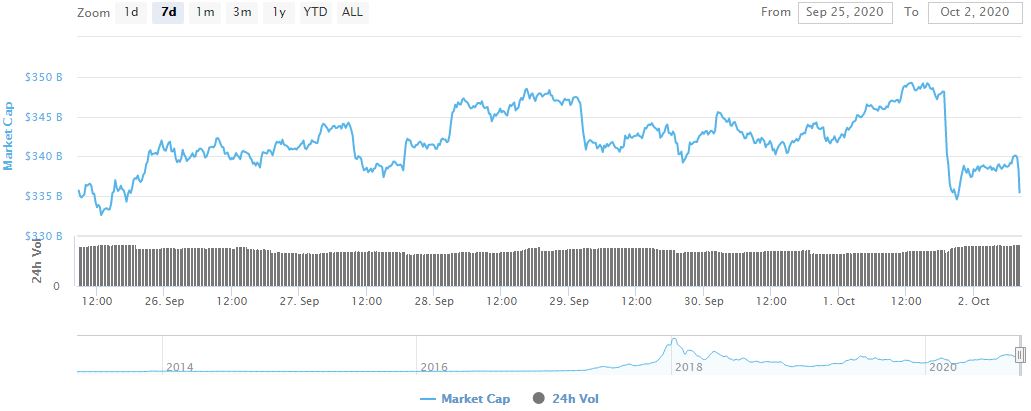 Bitcoin Dips to $10,400 as Crypto Market Loses $15 Billion on BitMEX News (Market Watch)
