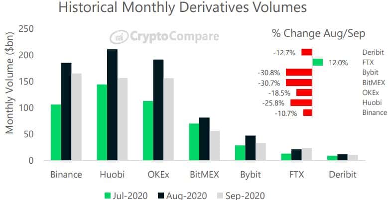 Crypto Derivatives September’s Recap: Binance Futures Leading As BitMEX Down 30%