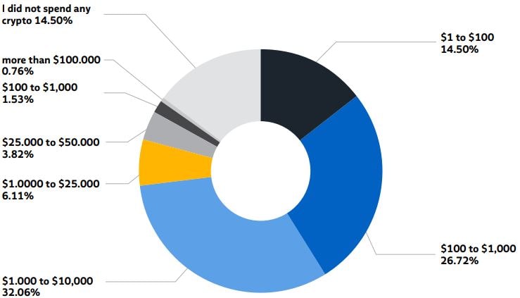 Survey: Over 70% Have Spent Crypto For Goods And Services
