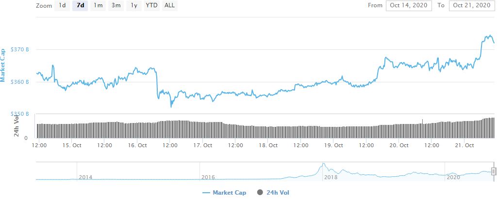 Crypto Market Cap Gains $7 Billion as Bitcoin Blasts Through $12,000
