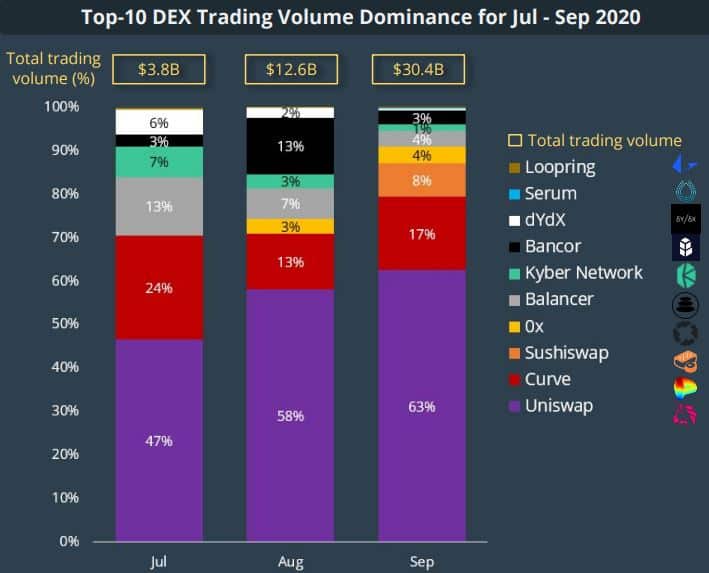 Flippening: Crypto Decentralized Exchanges Grew More Than Centralized Ones In Q3 2020