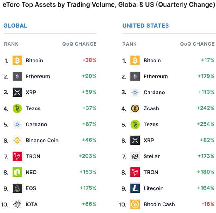 Report: DeFi Was Bullish for Ethereum While Bitcoin’s Volume Decreased In Q3-2020