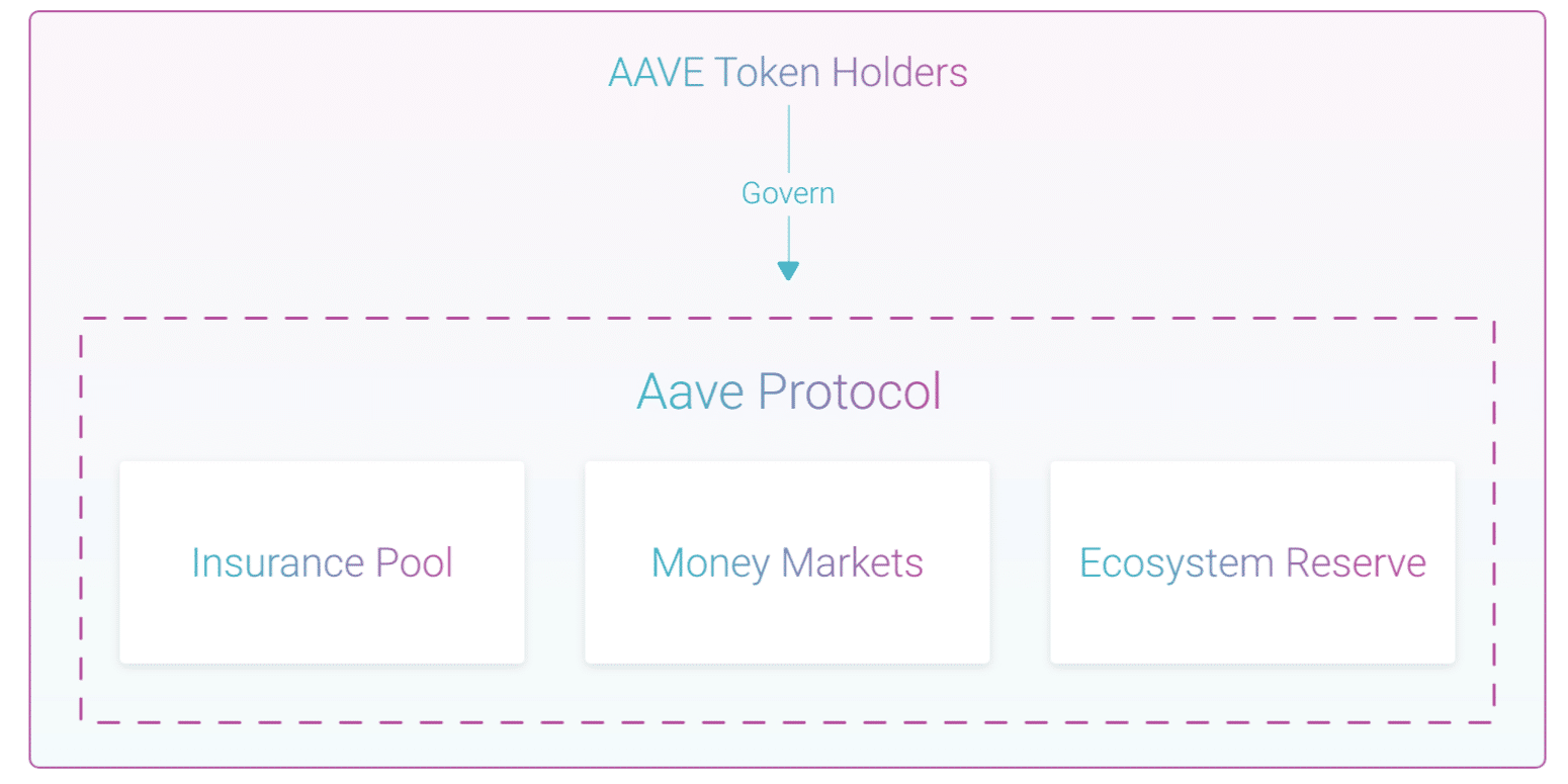 AAVE’s DeFi Transition: How Is It Going and What Is The Future Of?