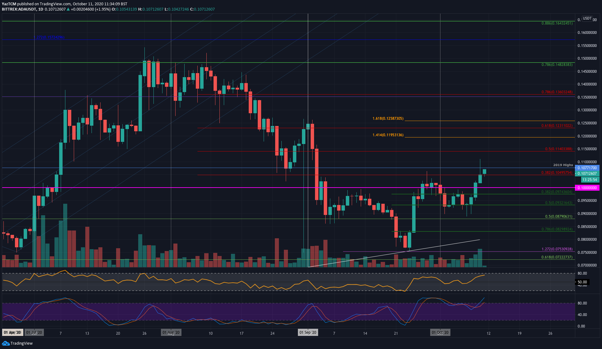 Cardano Price Analysis: ADA Soars 15% Over The Past Week – Will Bulls Continue Higher?