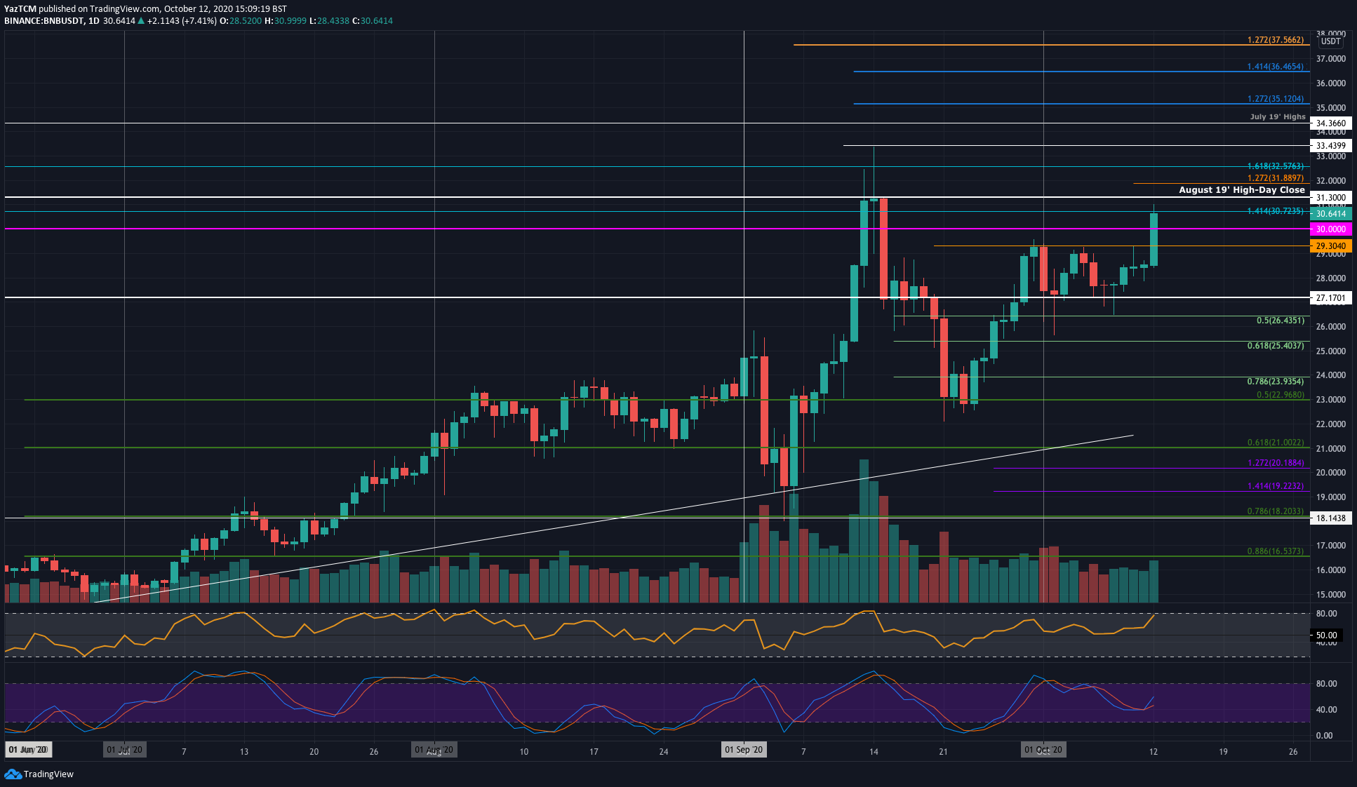 BNB Price Analysis: Binance Coin Increases 7% Following New IEO Announcement