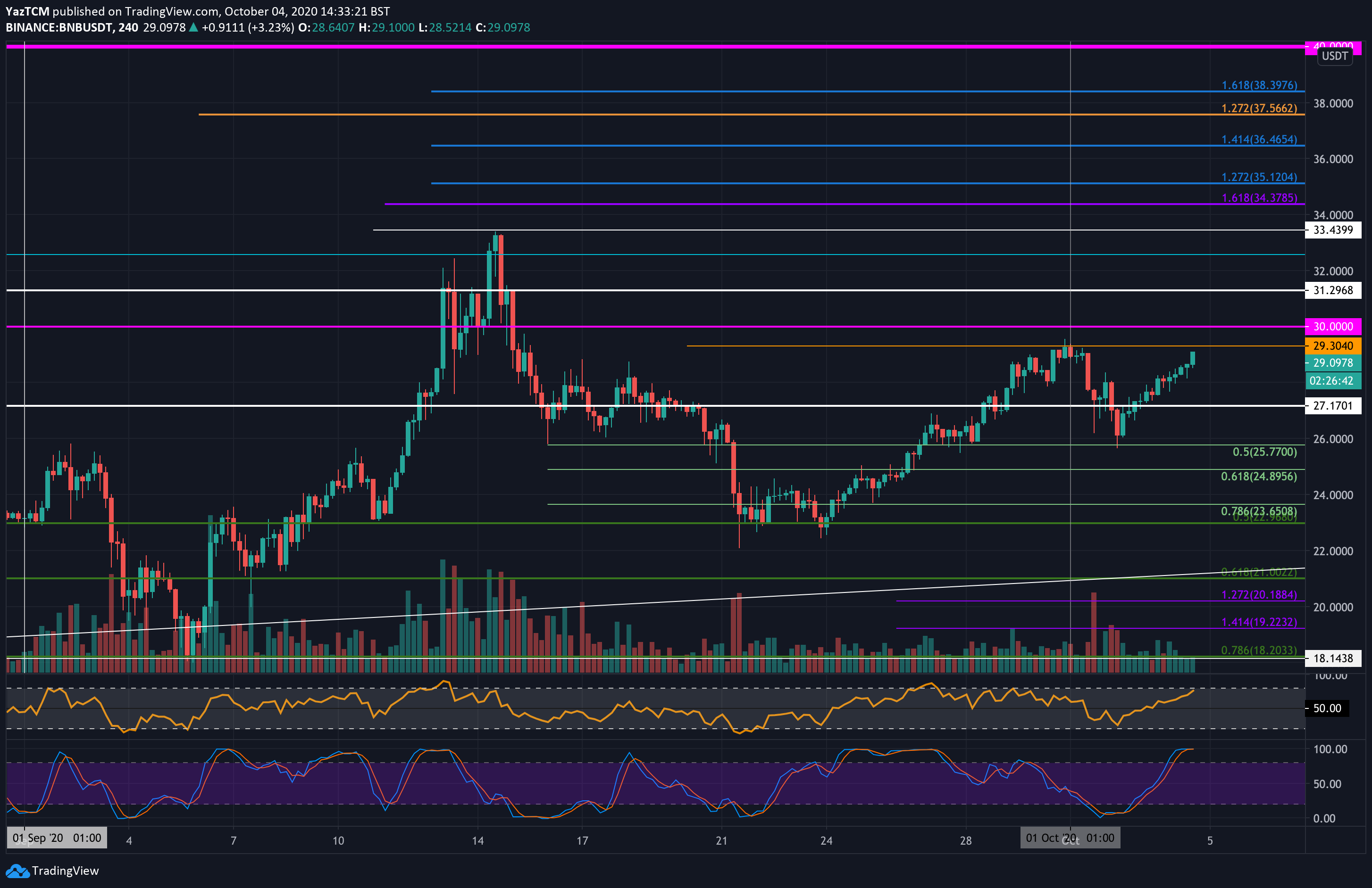 Following 10% Weekly Gains, Is BNB on the Way to $30 (Binance Coin Price Analysis)