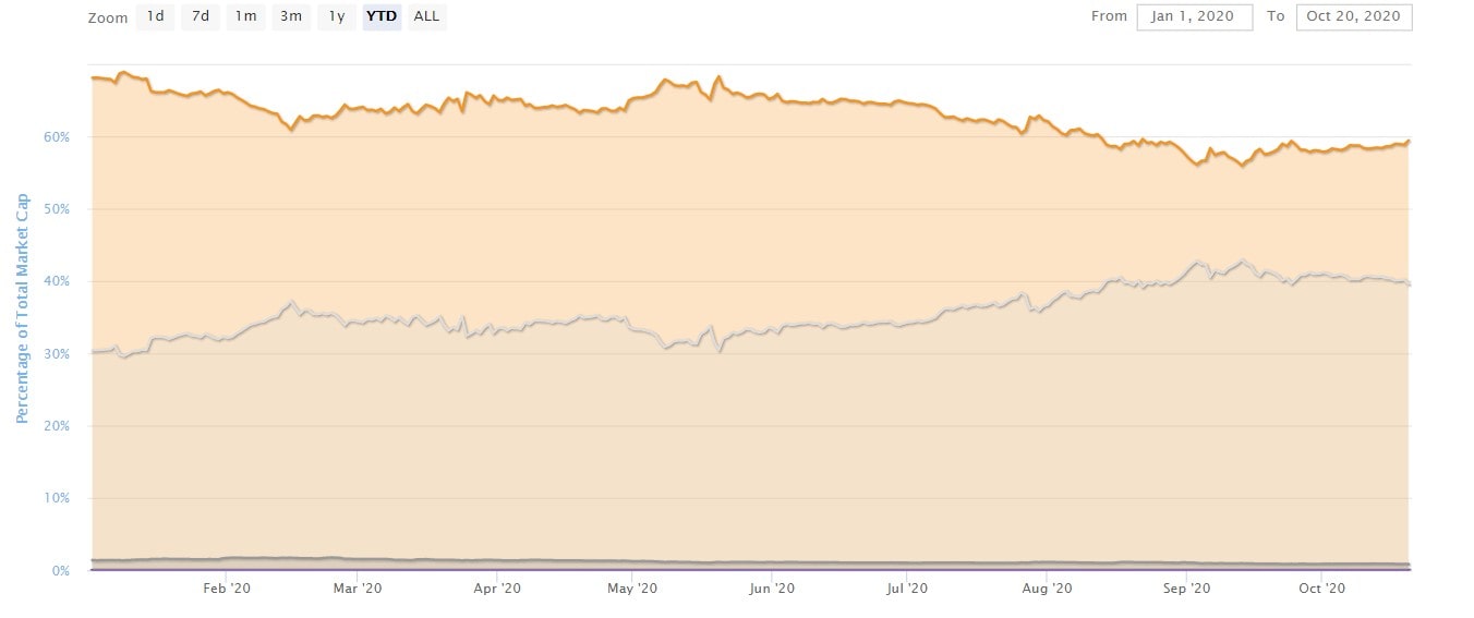 Bitcoin Dominance at 2-Month High: Disaster for Altcoins
