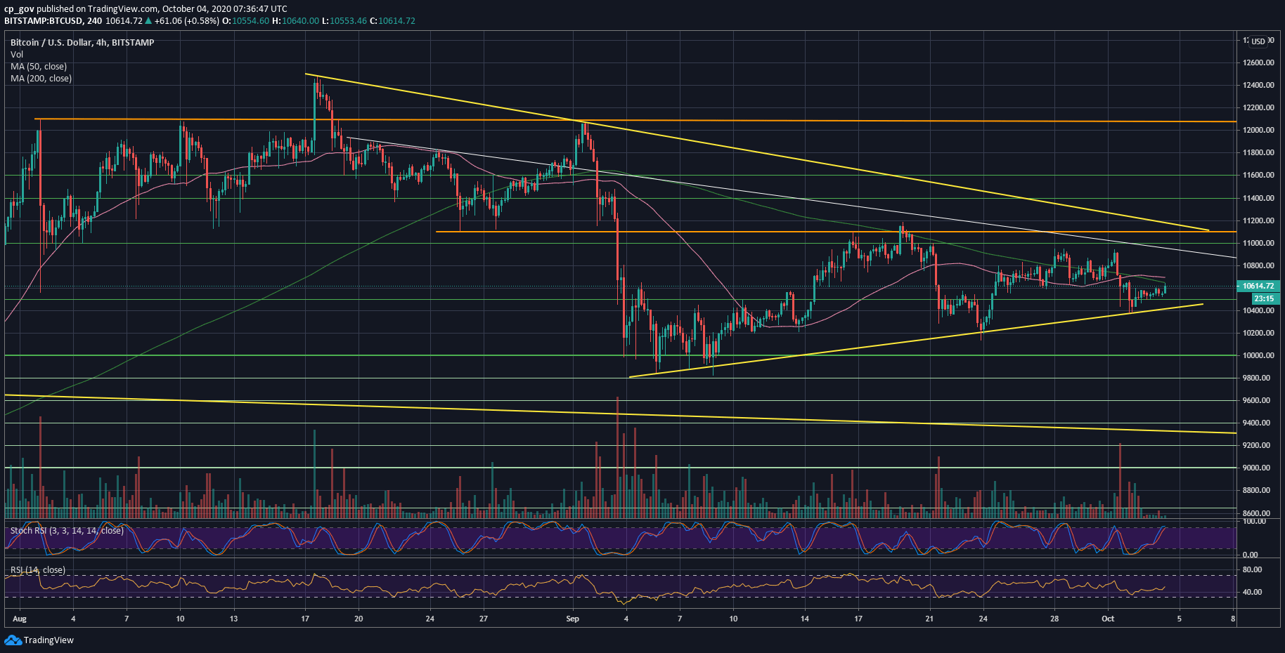 Bitcoin Still Holds Crucial Support At $10.5K, But Eyes On The White House (BTC Price Analysis)