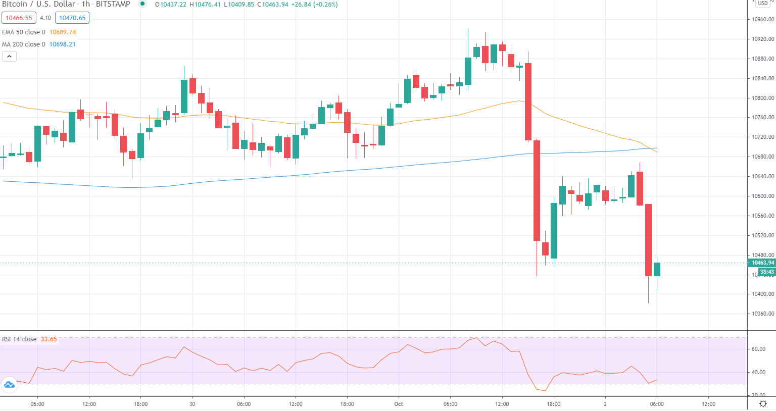 Will Bitcoin Drop Lower on Trump’s Positive Covid-19 Test News?