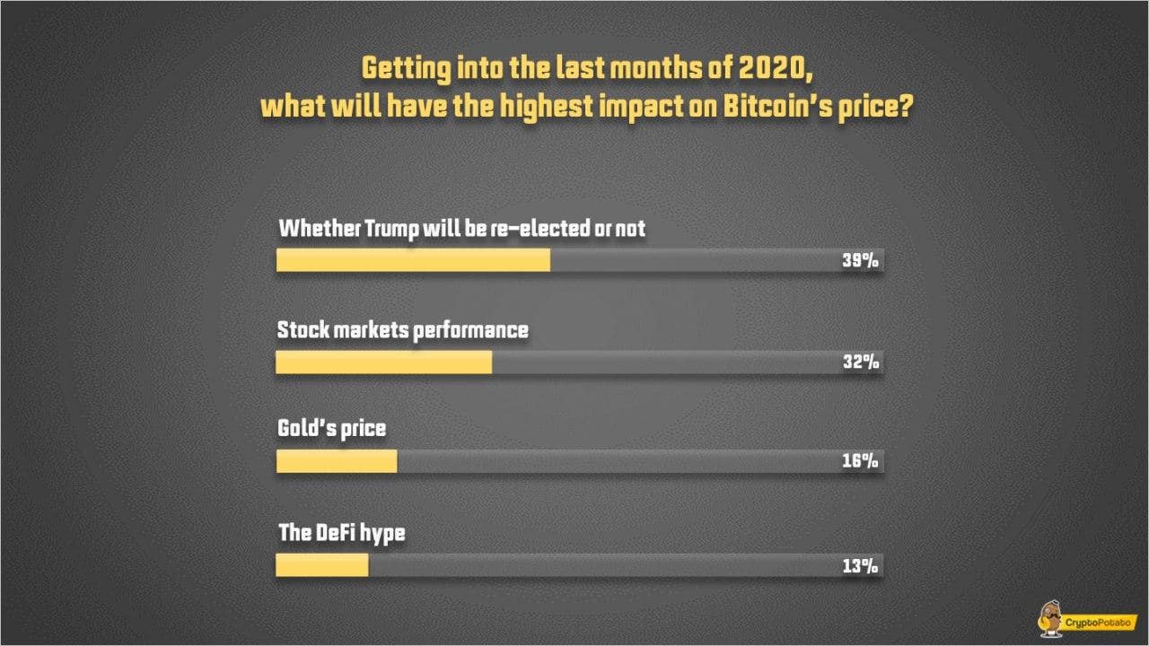 The Biggest Concern of Bitcoin Investors Until The End Of 2020: Will Trump Get Reelected (Survey)