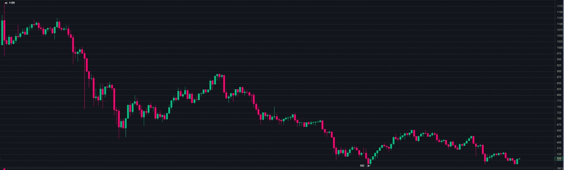 Binance DeFi Index Tumbles Over 50% on Its First Month and There Is Even Worse News