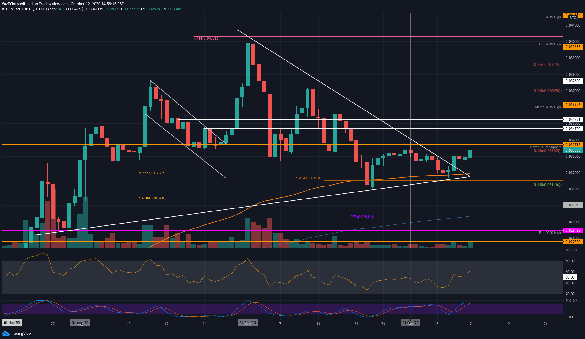 ETH Price Analysis: After 5% Daily Increase, Can Ethereum Reclaim $400?