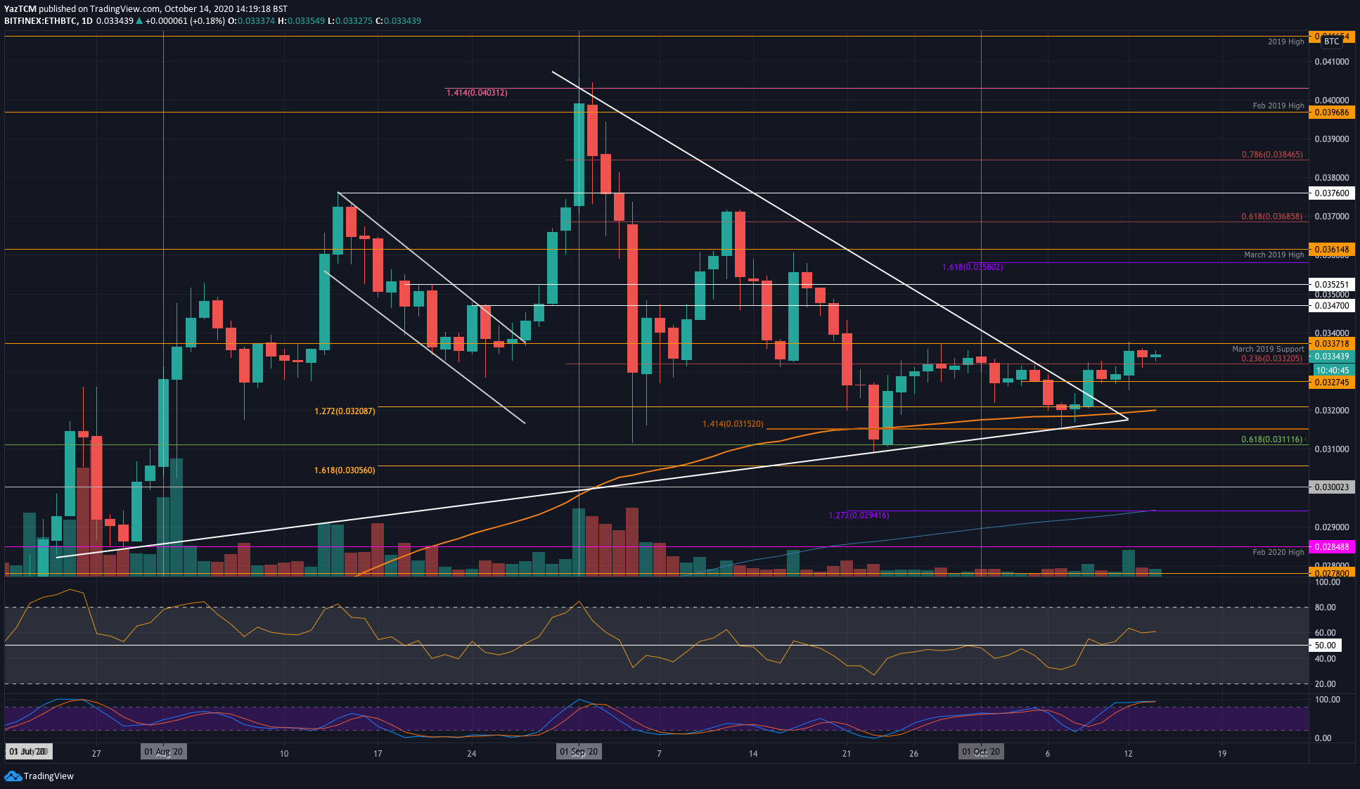 Ethereum Bulls Back in Town Following 13% Weekly Increase (ETH Price Analysis)