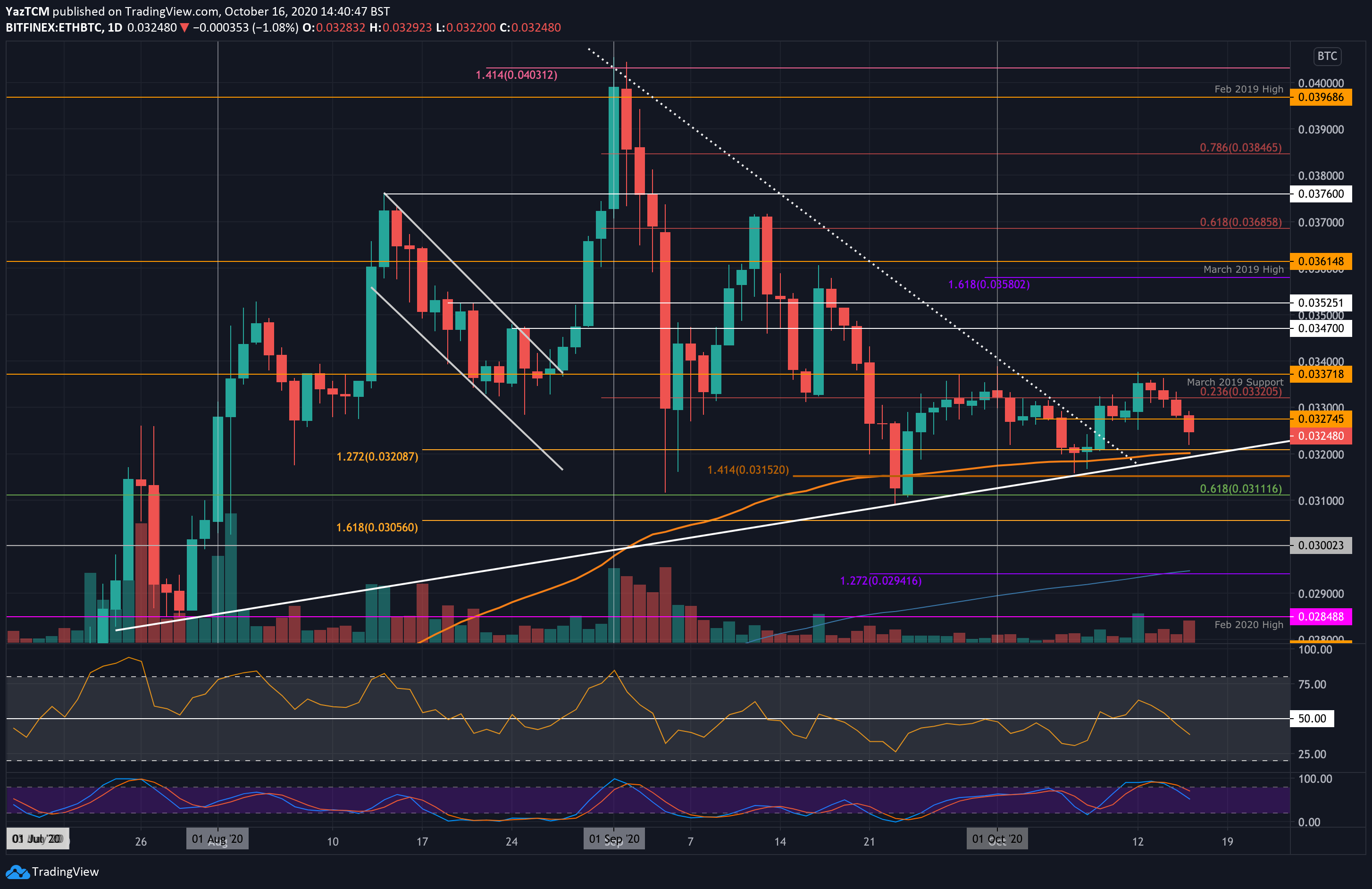 Crypto Price Analysis & Overview October 16th: Bitcoin, Ethereum, Ripple, Waves, and Ren
