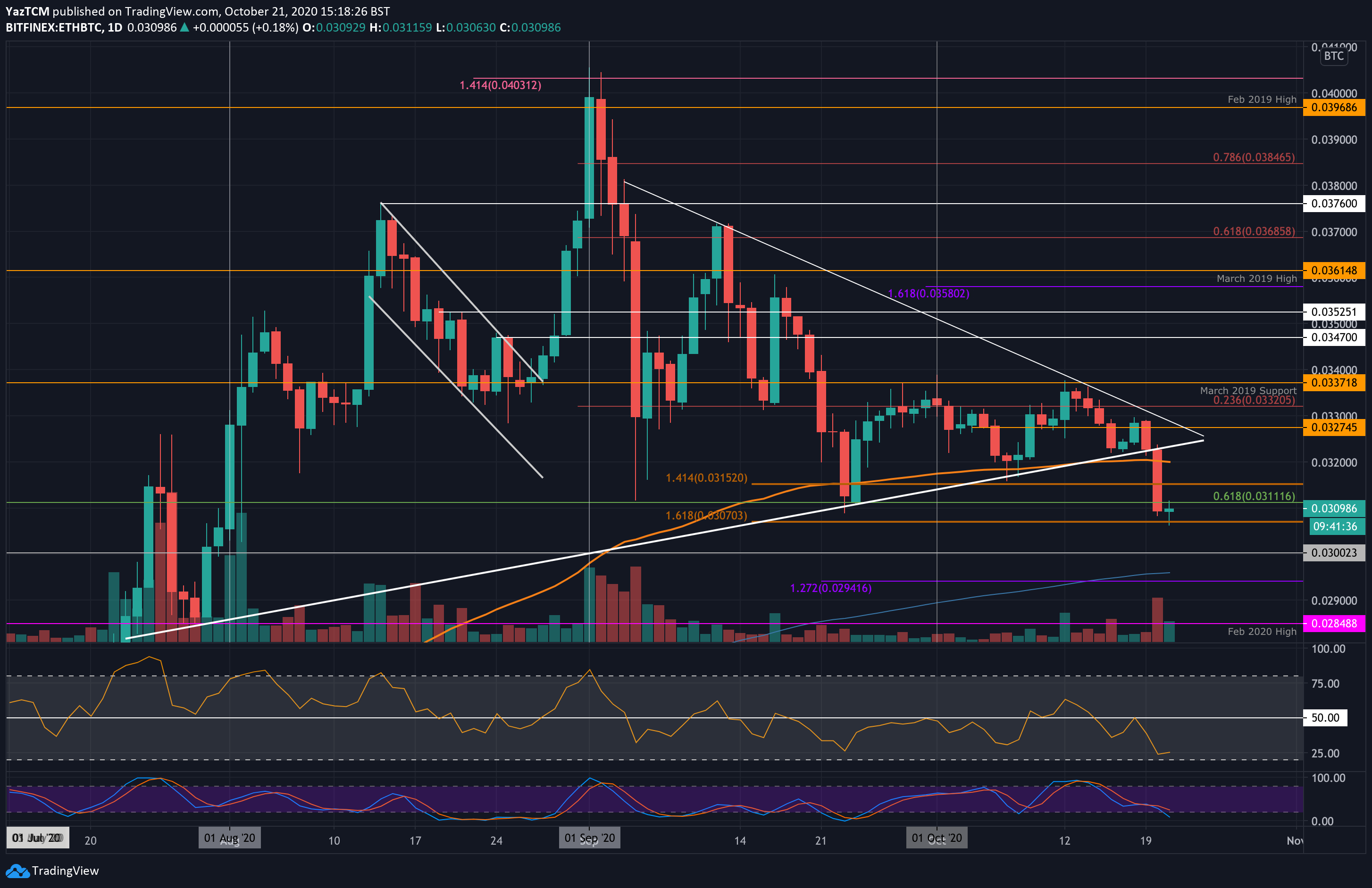 ETH Price Analysis: As Bitcoin Parties, Ethereum Sheds 25% BTC-Wise Since September