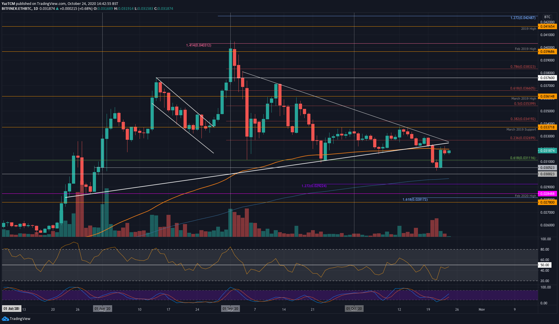 ETH Cools Off After 13% Weekly Gains, What’s Next? (Ethereum Price Analysis)