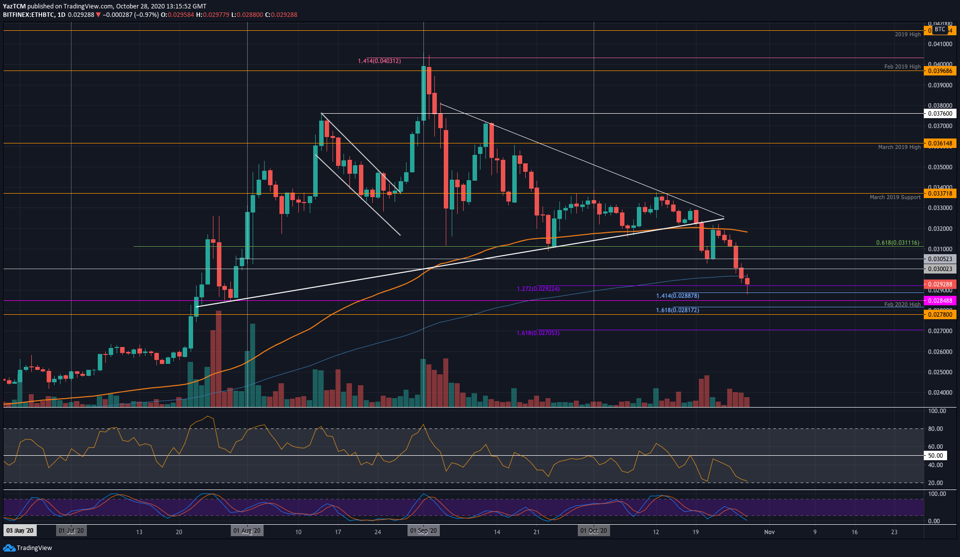 ETH Price Analysis: Ethereum Says Goodbye to $400 As Sentiment Turns Bearish