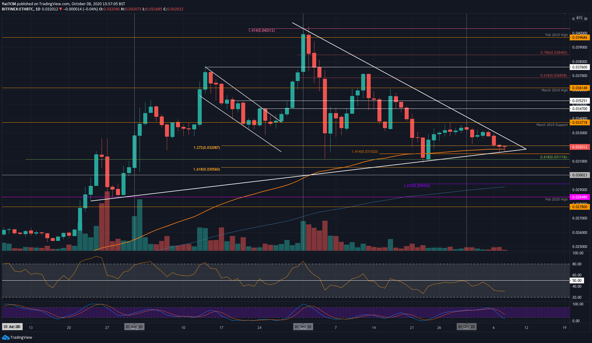 Ethereum Bulls Attempting a Shot at $350, Breakout Incoming? (ETH Price Analysis)