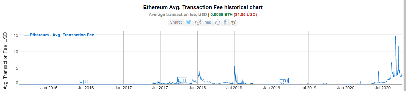 After the DeFi Storm: ETH Tx Fees Back To August Levels, Still Expensive?