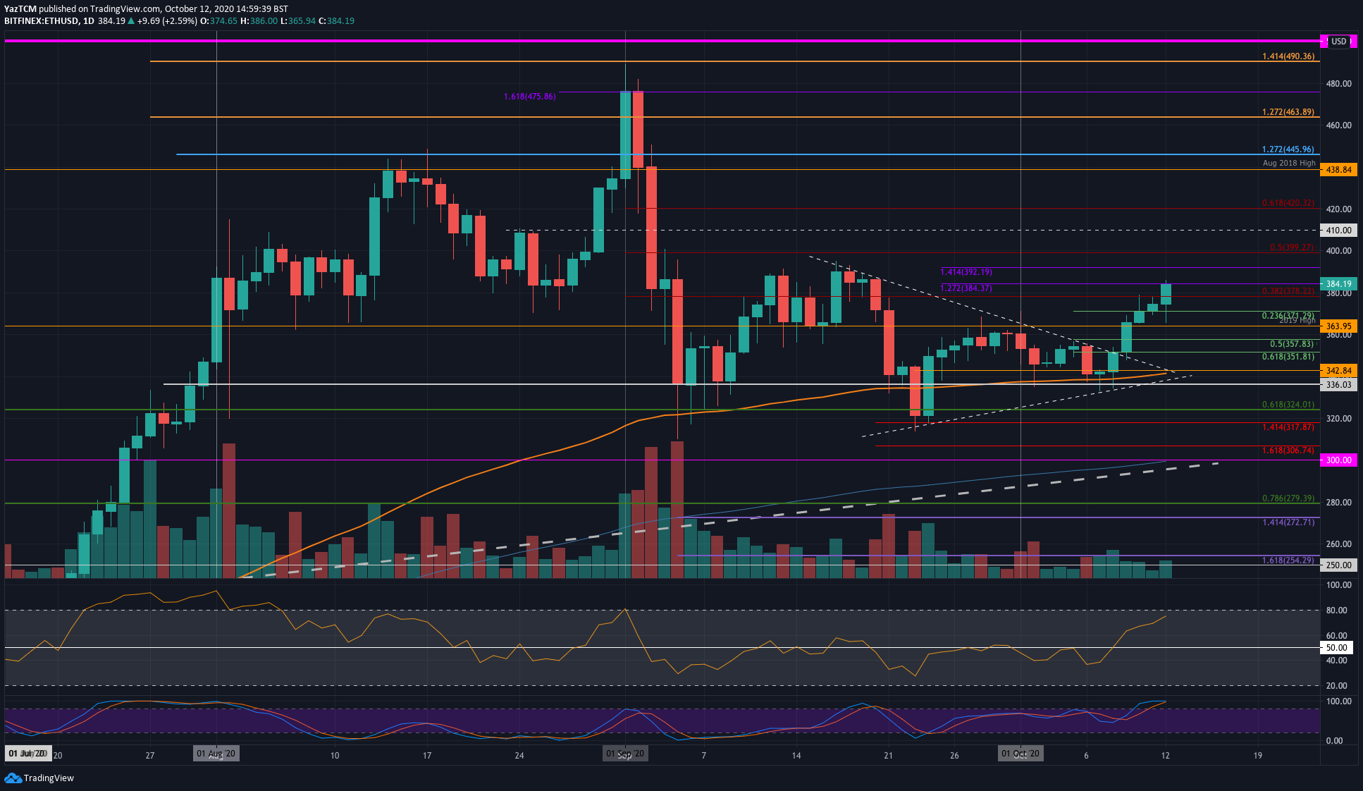 ETH Price Analysis: After 5% Daily Increase, Can Ethereum Reclaim $400?