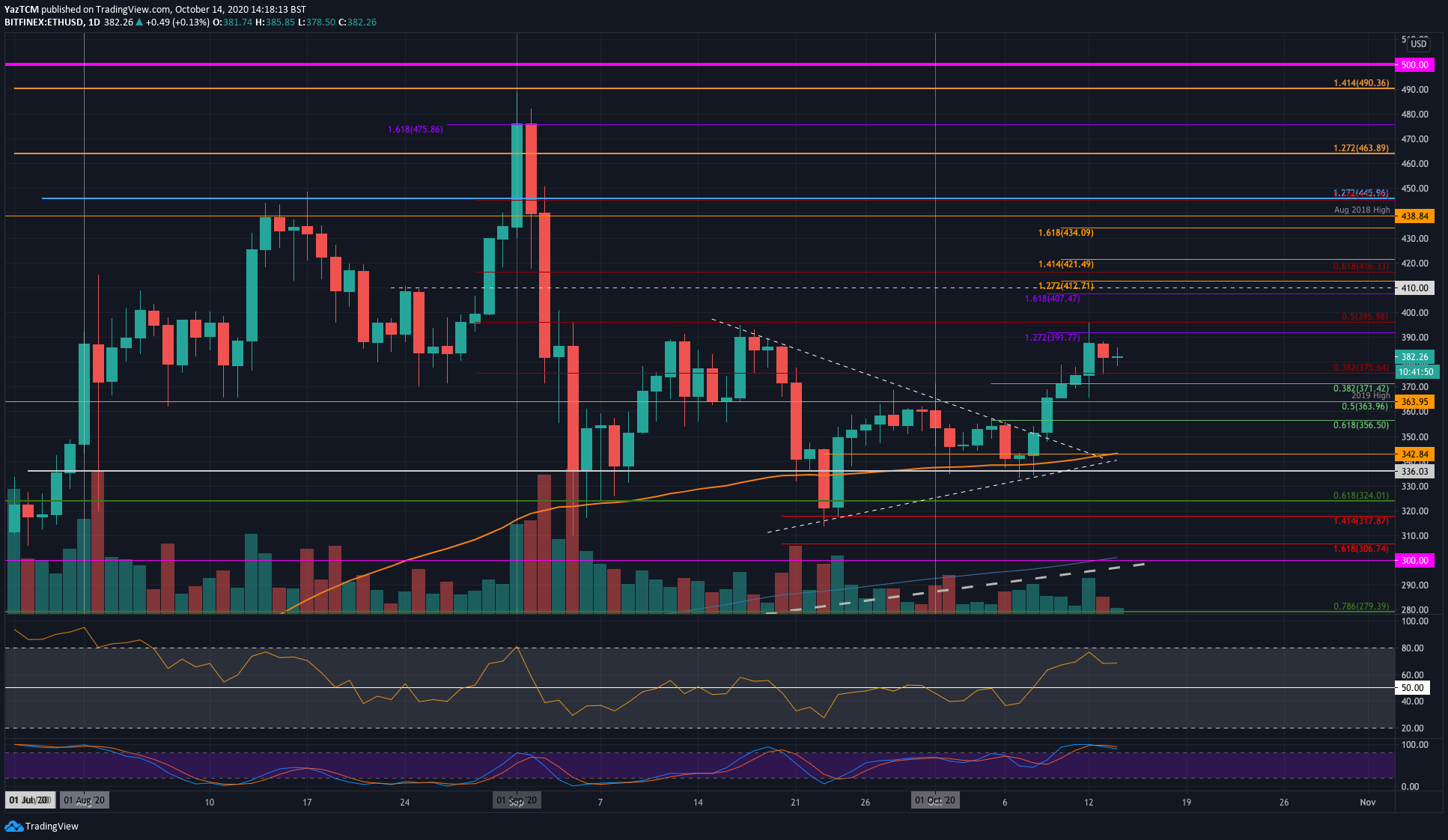 Ethereum Bulls Back in Town Following 13% Weekly Increase (ETH Price Analysis)