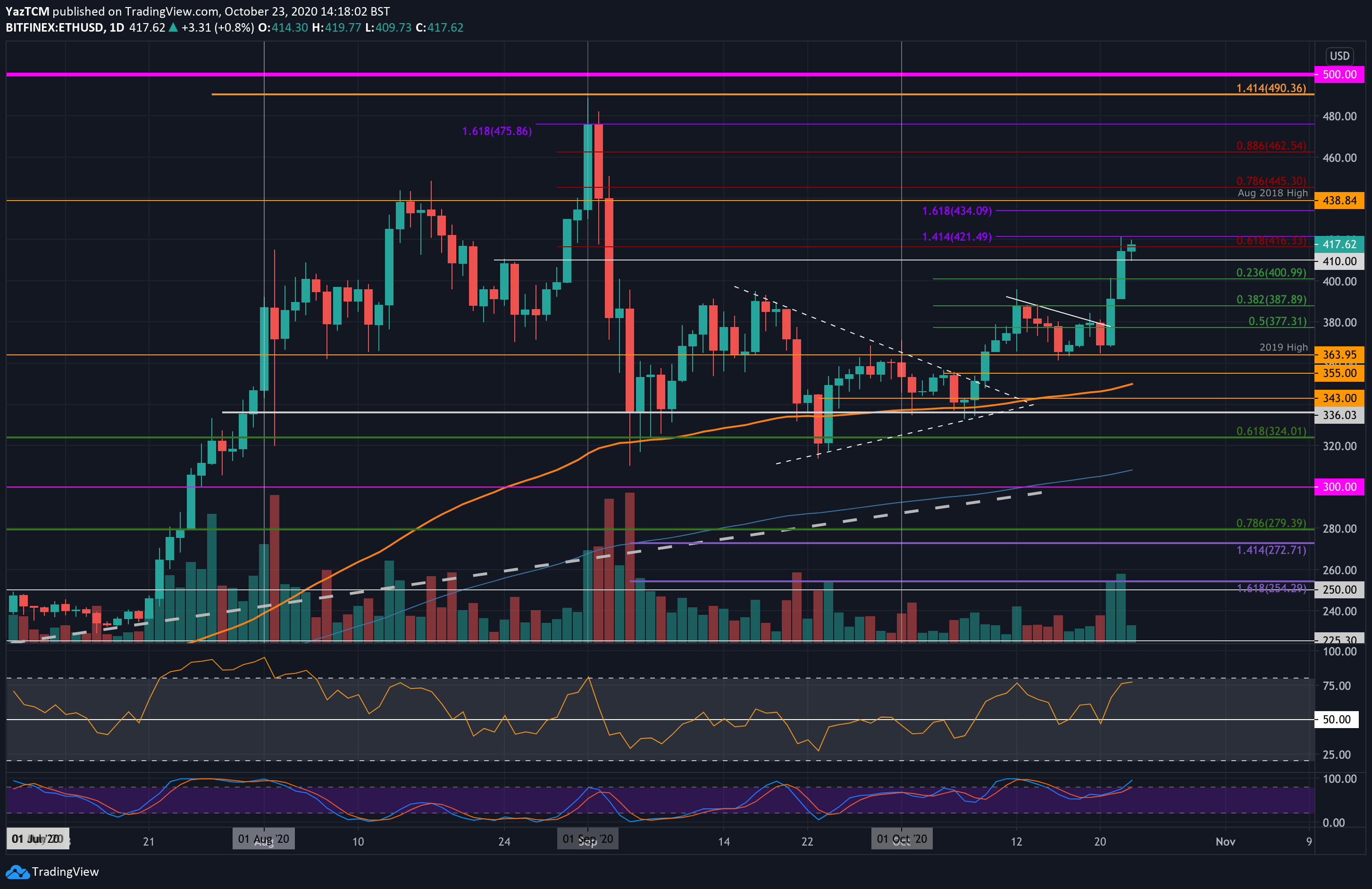 Crypto Price Analysis & Overview October 23rd: Bitcoin, Ethereum, Ripple, Litecoin, and Bitcoin Cash