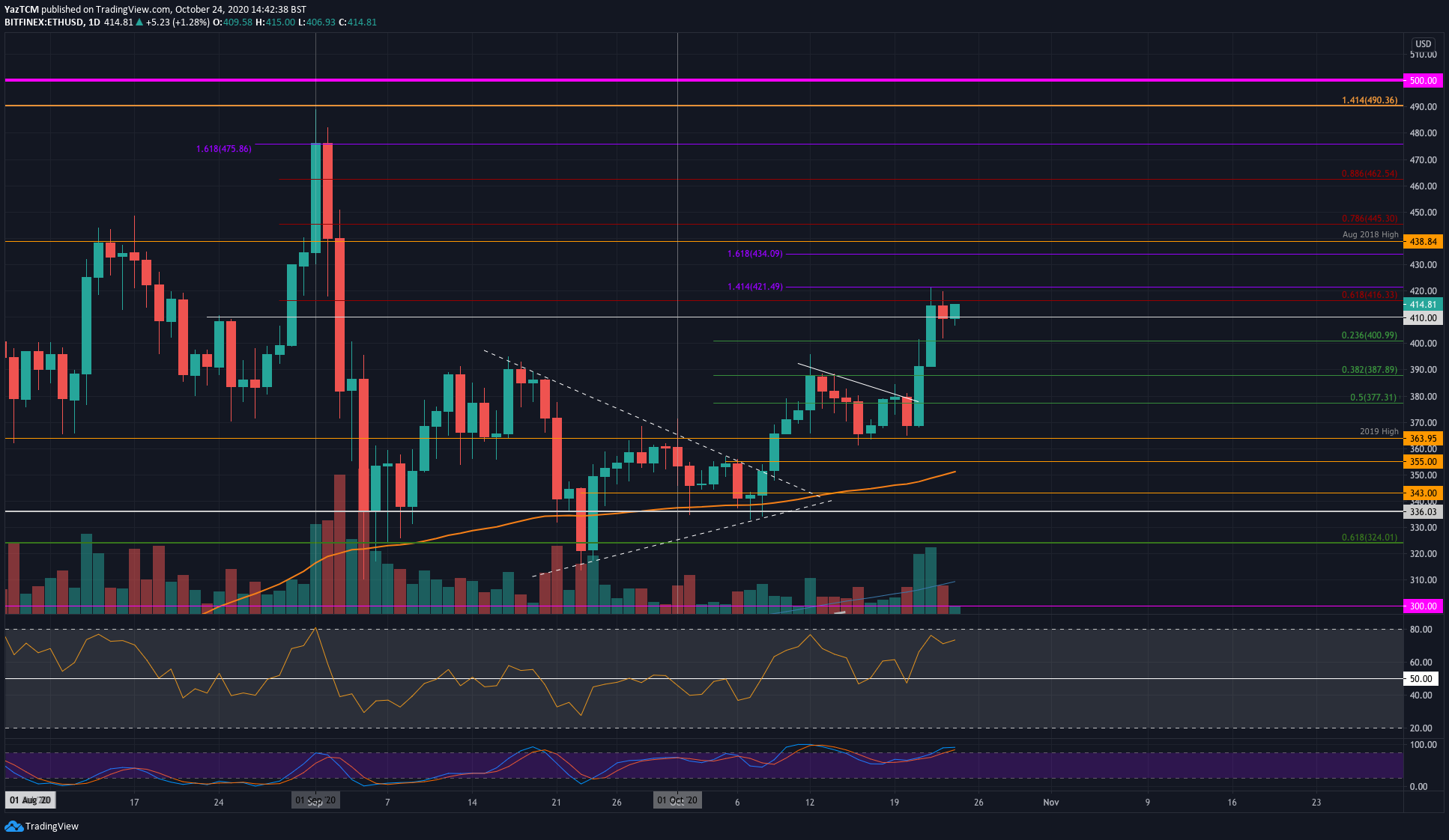 ETH Cools Off After 13% Weekly Gains, What’s Next? (Ethereum Price Analysis)