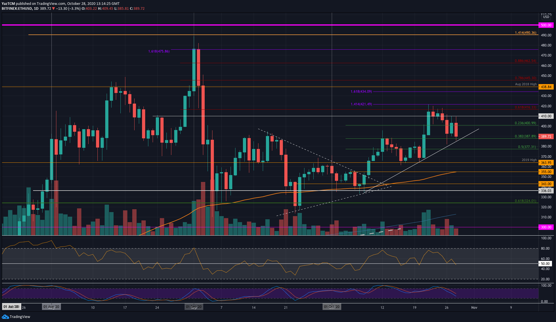 ETH Price Analysis: Ethereum Says Goodbye to $400 As Sentiment Turns Bearish