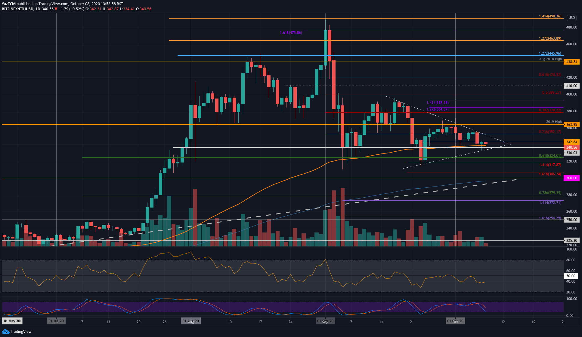 Ethereum Bulls Attempting a Shot at $350, Breakout Incoming? (ETH Price Analysis)