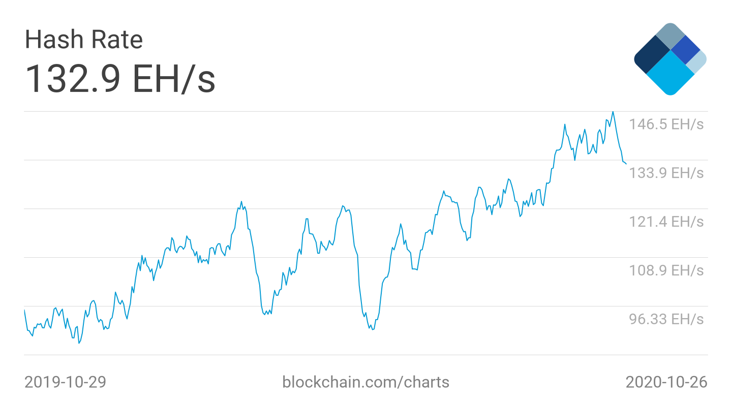 Here’s Why Bitcoin’s Hashrate May Drop Further This Week