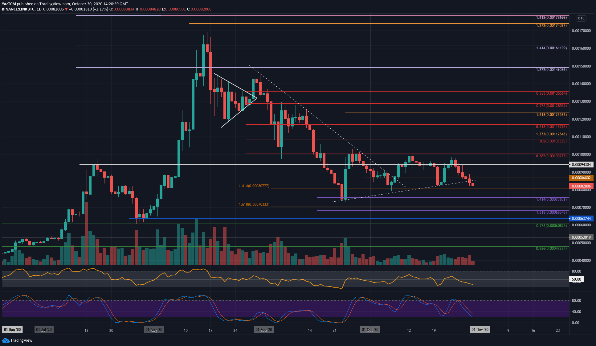 Crypto Price Analysis & Overview October 30th: Bitcoin, Ethereum, Ripple, Chainlink, and Binance Coin