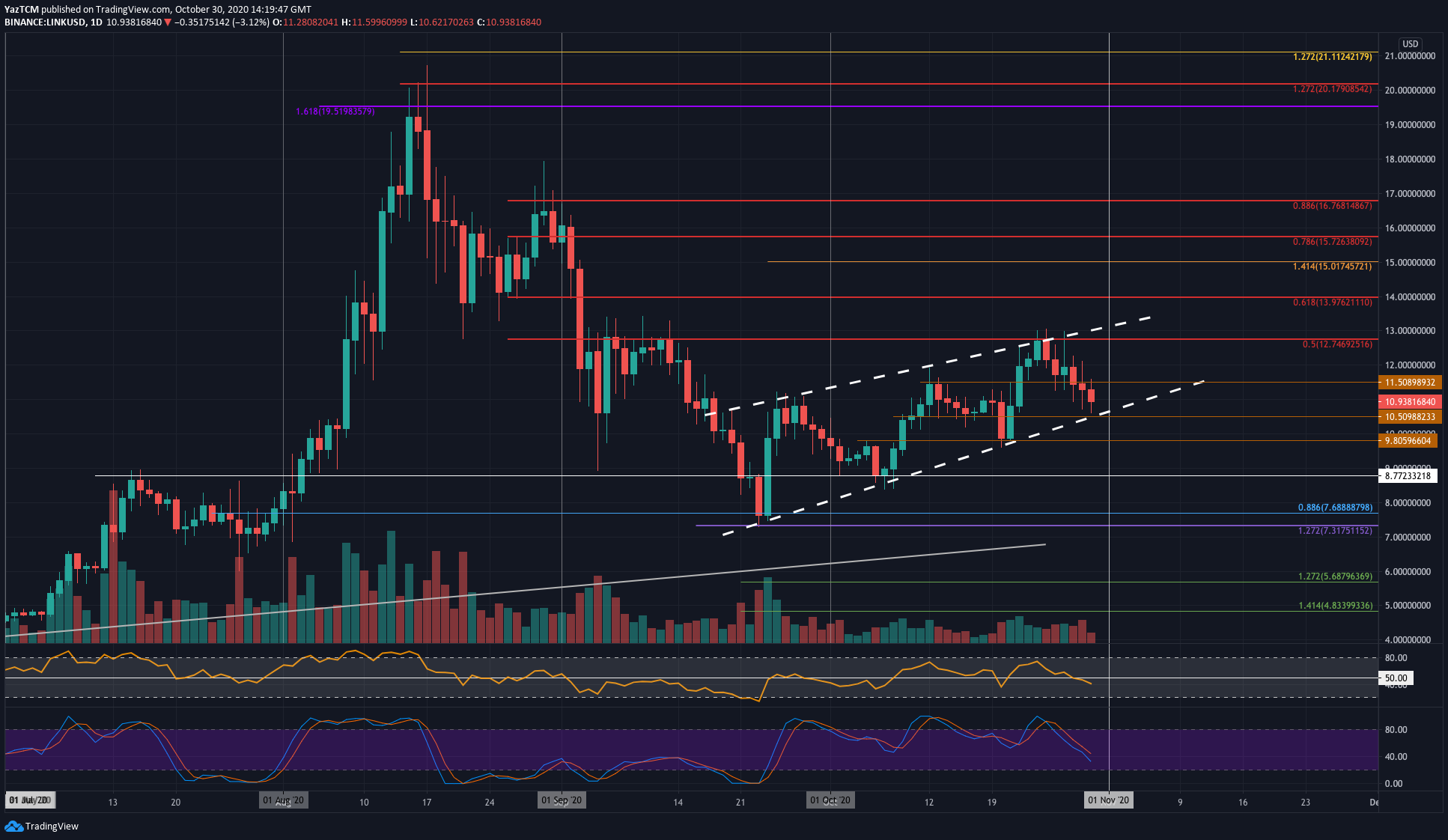 Crypto Price Analysis & Overview October 30th: Bitcoin, Ethereum, Ripple, Chainlink, and Binance Coin