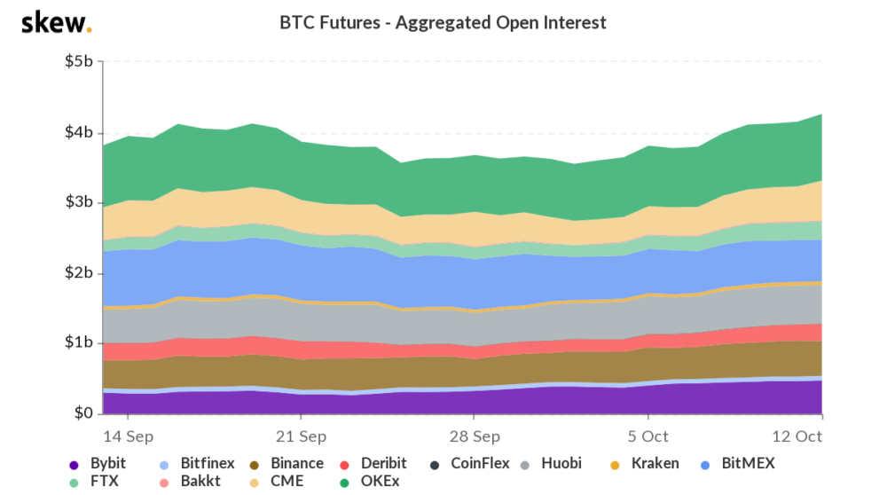 Bitcoin Futures Open Interest at 1-Month High