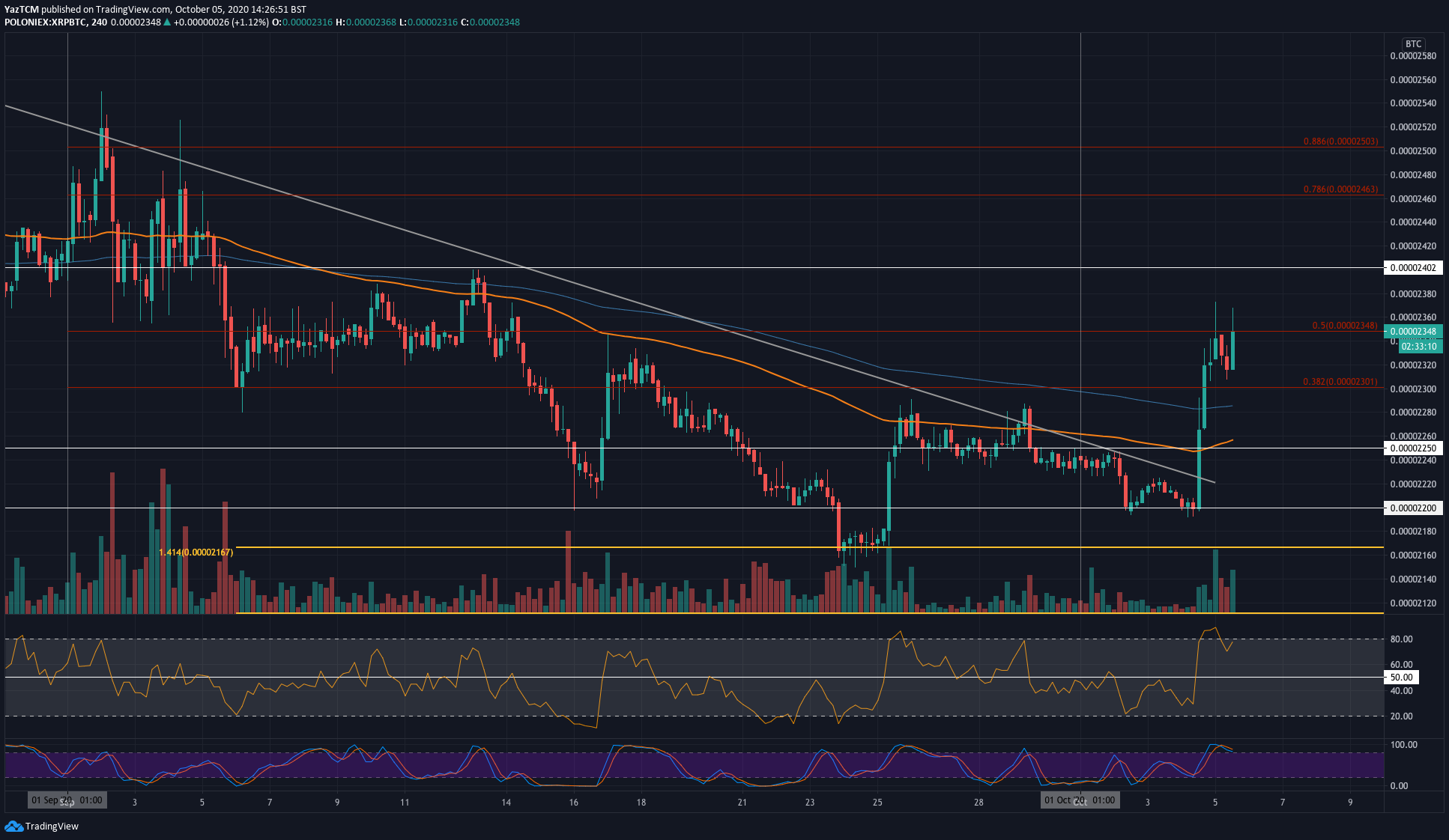 XRP Price Analysis: Ripple Soars 8% On The Daily, Is $0.30 Next?