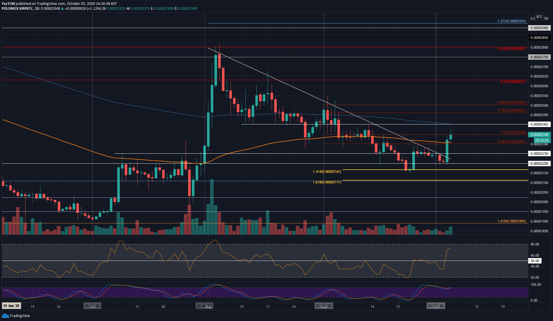 XRP Price Analysis: Ripple Soars 8% On The Daily, Is $0.30 Next?