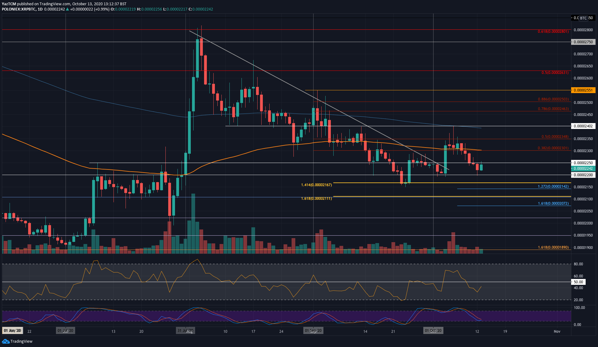 Ripple Bulls Stall Above $0.25, Up Against an Important Resistance (XRP Price Analysis)