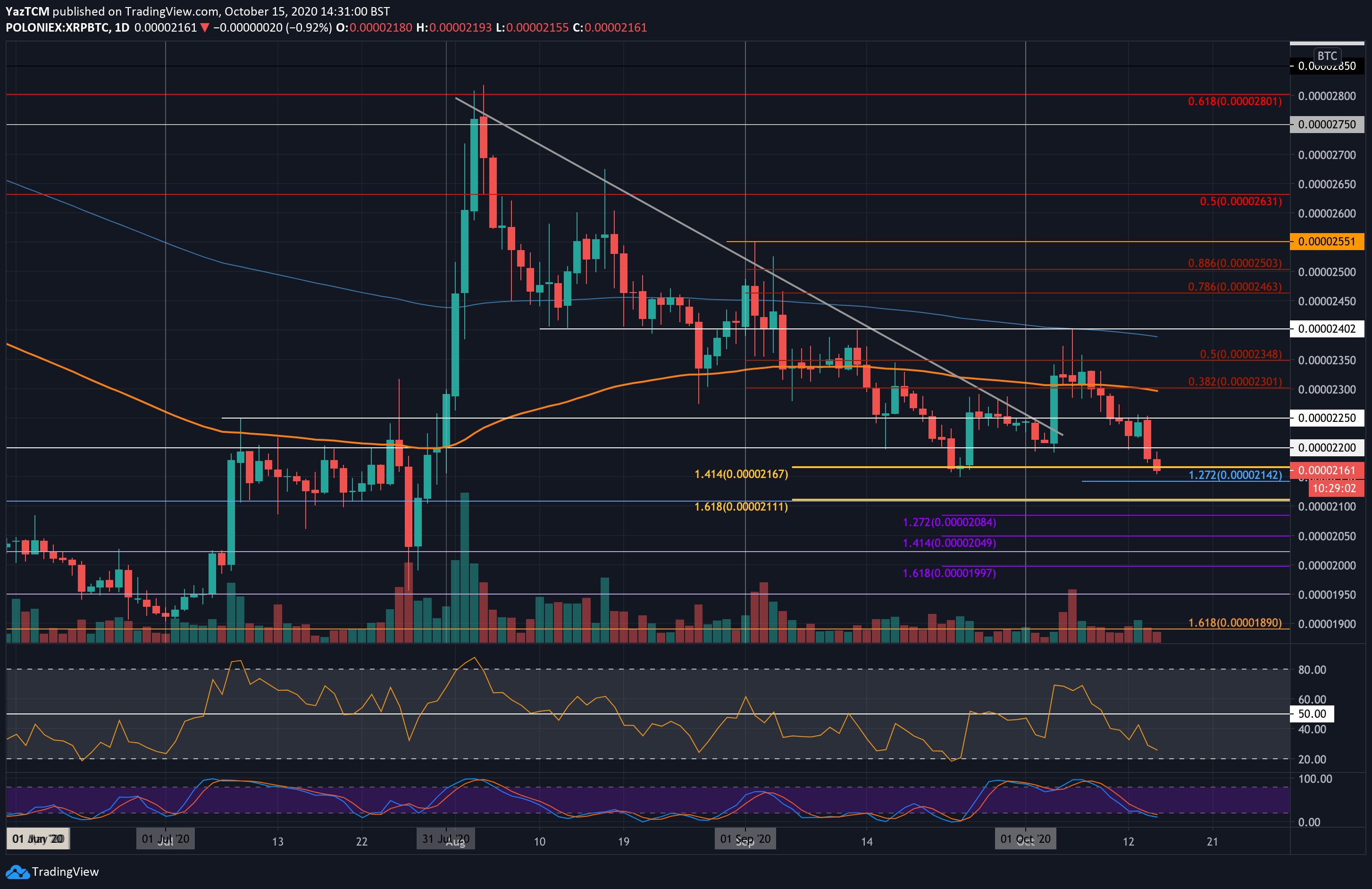 Ripple Bears Resurface to Test 100 EMA Support, Will it Hold? (XRP Price Analysis)