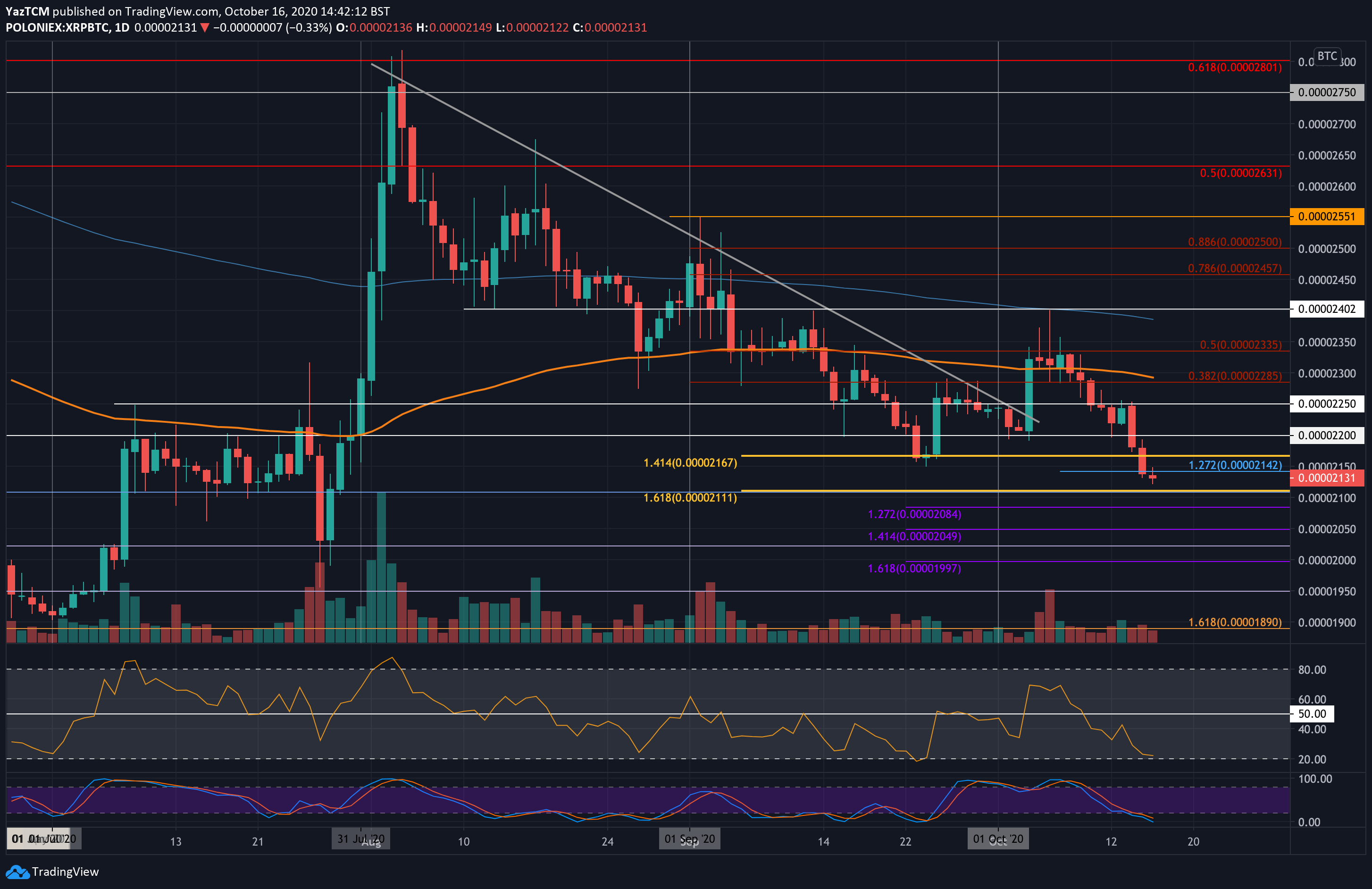 Crypto Price Analysis & Overview October 16th: Bitcoin, Ethereum, Ripple, Waves, and Ren